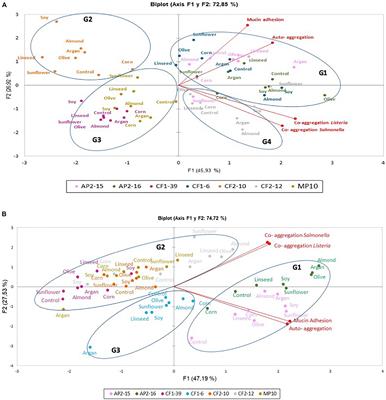 Transcriptomic Profile and Probiotic Properties of Lactiplantibacillus pentosus Pre-adapted to <mark class="highlighted">Edible Oils</mark>